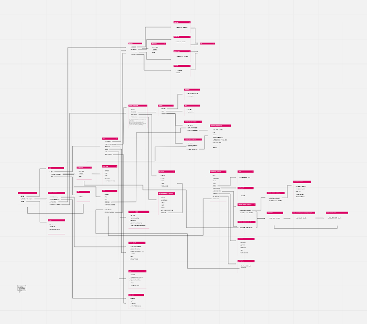 flow chart architecture information